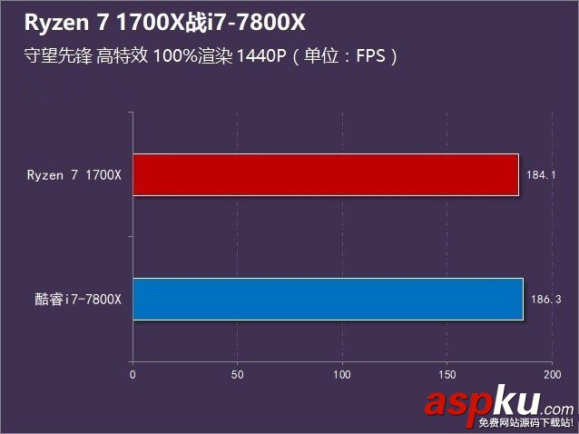 R7-1700X和i7-7800X哪個好,R7-1700X對比i7-7800X,R7-1700X與i7-7