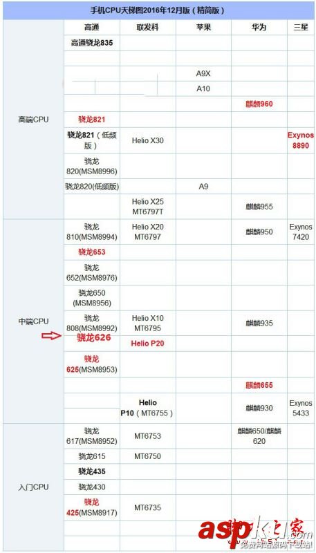 驍龍626和Helio,P20,高通驍龍626對比聯發科Helio