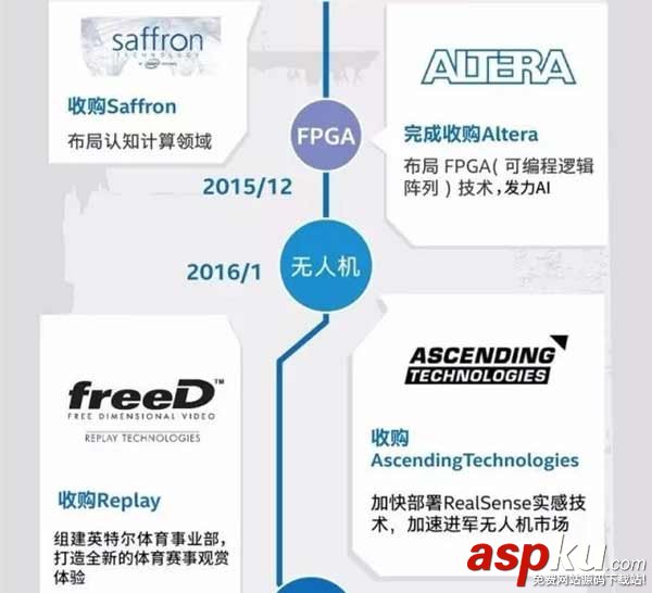 Intel,收購