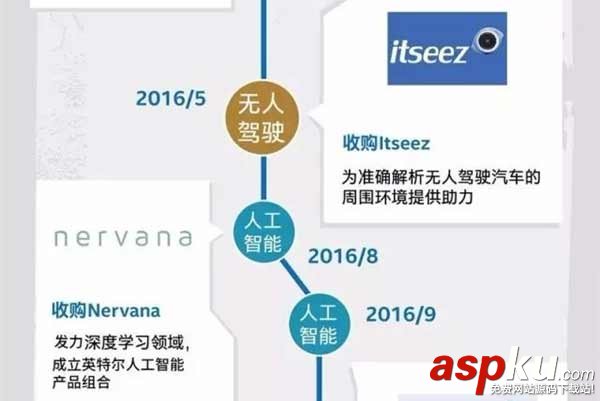Intel,收購