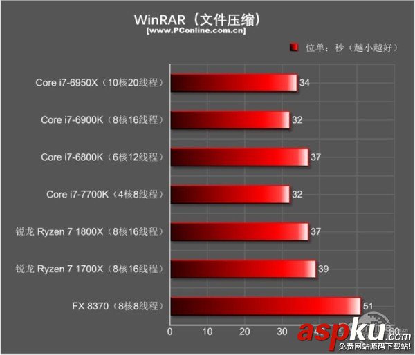 AMDRyzen71800X,Ryzen71700X首發評測,AMDRyzen7評測
