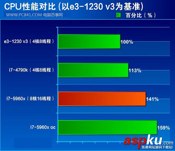 intel 酷睿i7-5960X怎么樣？Intel八核i7-5960X評測教程