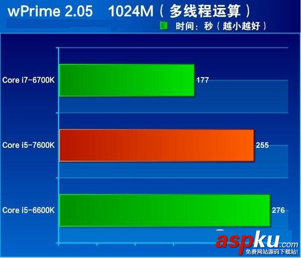 i5-7600K全面評測
