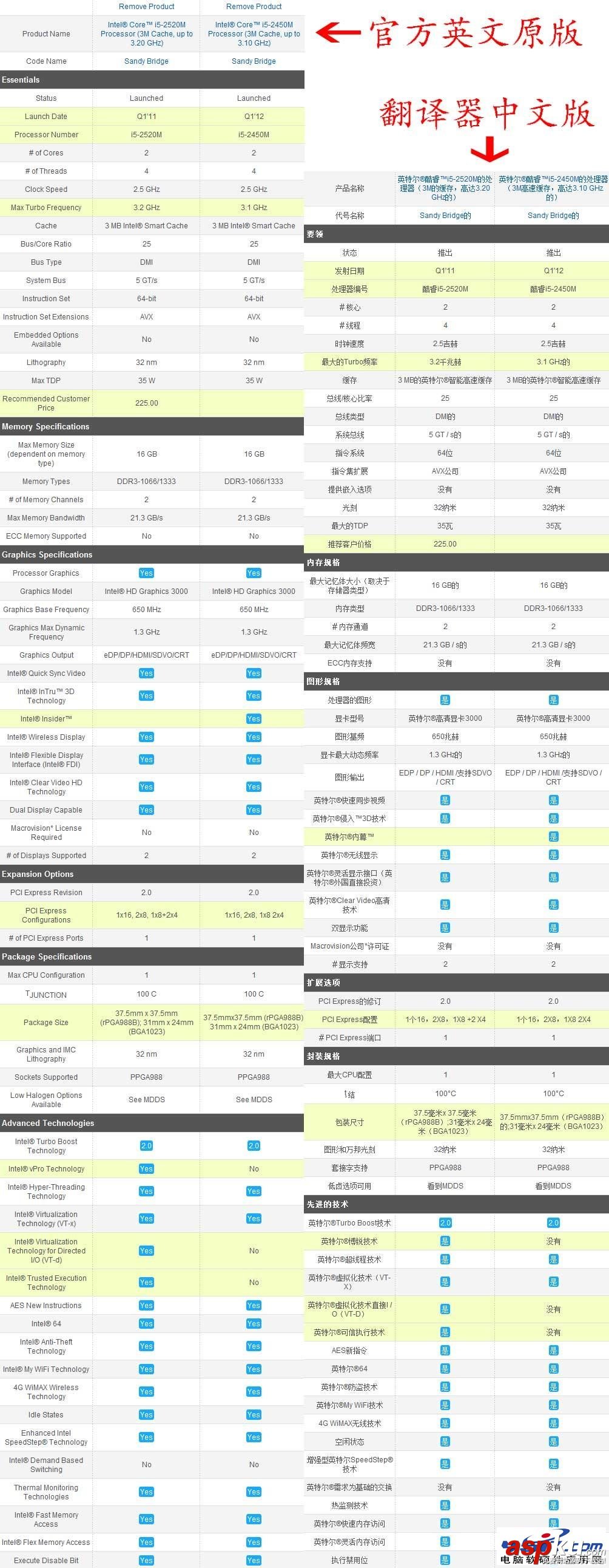Intel(英特爾)酷睿i5 2520M和Intel 酷睿i5 2450M這兩個哪個更好