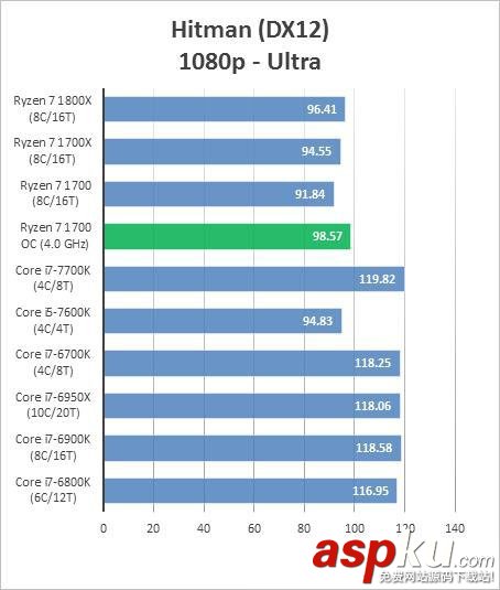 AMDRyzen71700,超頻,成績,跑分