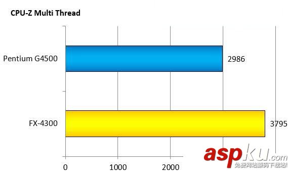 intelG4500,AMDFX4300,對比,intelG4500對比AMDFX4300