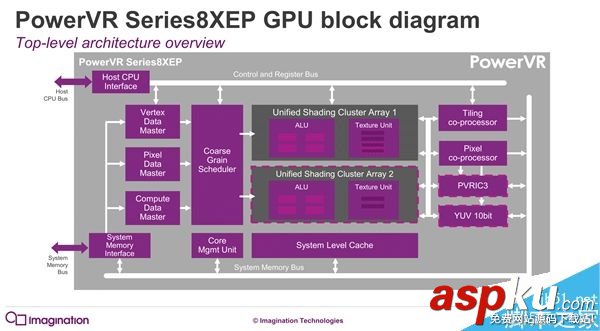 PowerVR,GPU,機型