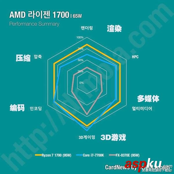 Ryzen,處理器