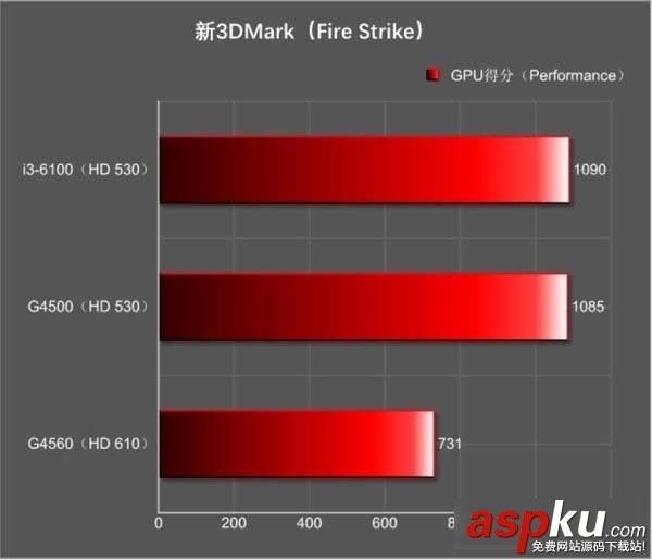 奔騰G4560核顯怎么樣,HD610相當于什么顯卡,G4560的核顯HD610是什
