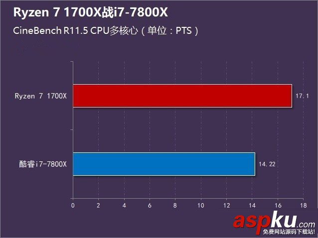 R7-1700X和i7-7800X哪個好,R7-1700X對比i7-7800X,R7-1700X與i7-7