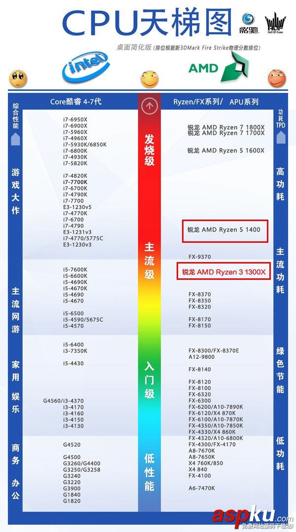 R3-1300X,R5-1400,區別