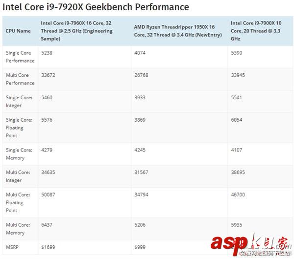 Intel,i9-7960X,Core,i9-7900X,i9-7900X評測