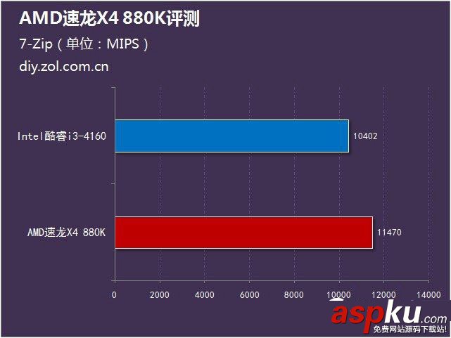 AMD880k評測,速龍880k評測,AMD速龍880k評測