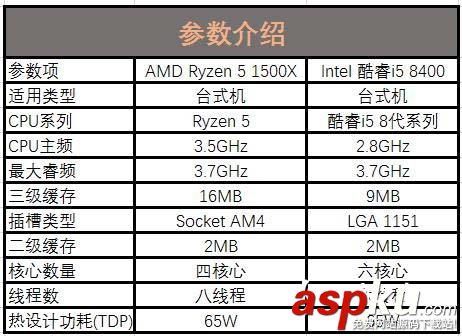 R5-1500X,i5-8400,R5-1500X和i5-8400哪個好