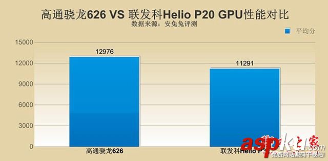 驍龍626和Helio,P20,高通驍龍626對比聯發科Helio