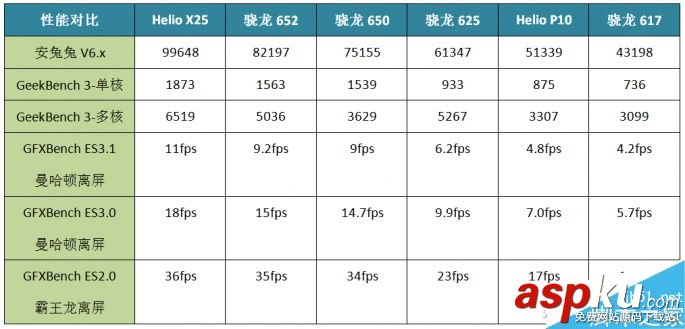 驍龍625