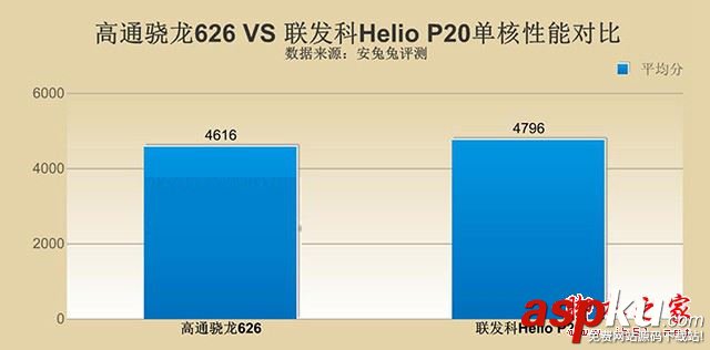 驍龍626和Helio,P20,高通驍龍626對比聯發科Helio