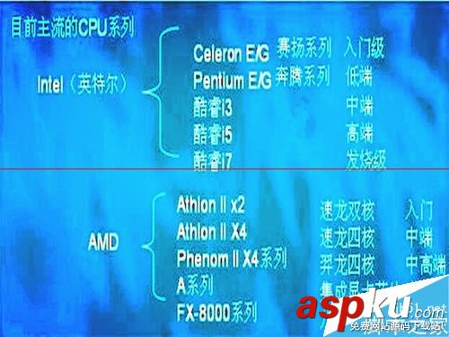 CPU按性能劃分多少個種類？