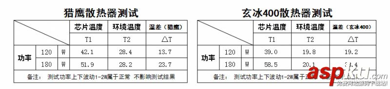 以數據說話 常見四熱管CPU散熱器對比測試
