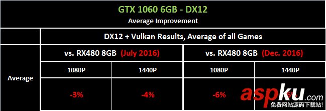 RX480,GTX1060,顯卡驅動優化,gtx1060與rx480對比,A卡,負優化