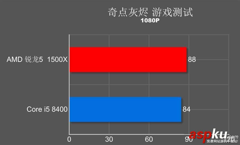 R5-1500X,i5-8400,R5-1500X和i5-8400哪個好