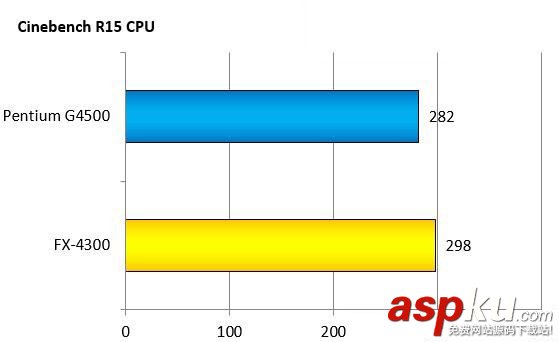 intelG4500,AMDFX4300,對比,intelG4500對比AMDFX4300