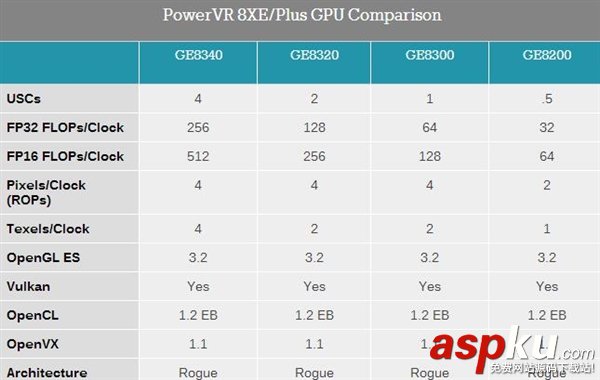 PowerVR,GPU,機型