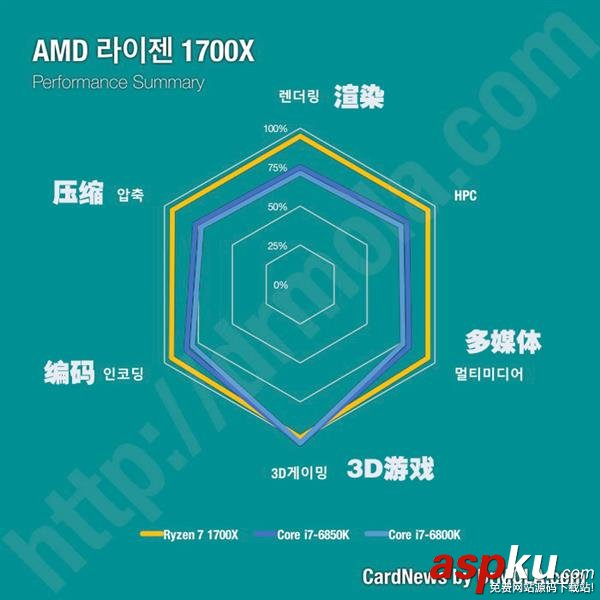 Ryzen,處理器