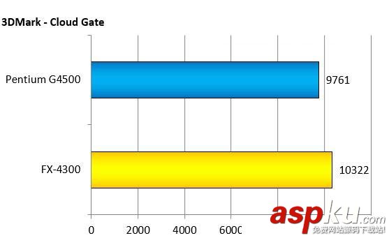 intelG4500,AMDFX4300,對比,intelG4500對比AMDFX4300