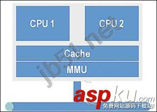多核處理器工作原理,超線程、多核、多處理器的區別