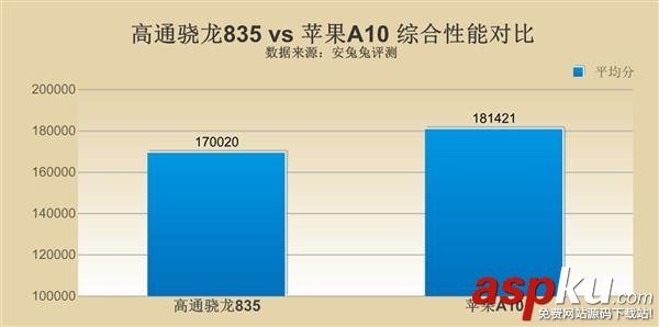 高通驍龍835,蘋果a10