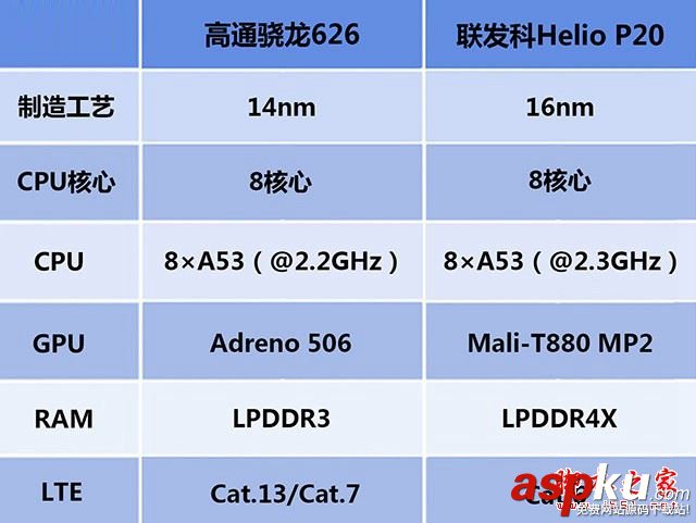 驍龍626和Helio,P20,高通驍龍626對比聯發科Helio