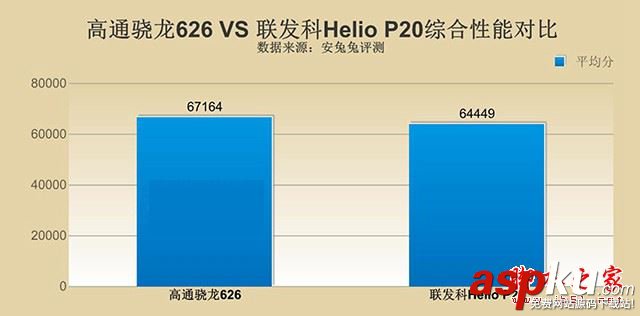 驍龍626和Helio,P20,高通驍龍626對比聯發科Helio