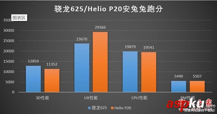 Helio,P20和驍龍625哪個好,高通驍龍625與聯發科Helio,P20