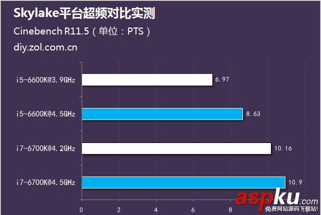 i5,i7,i5-6600K,i7-6700K,超頻