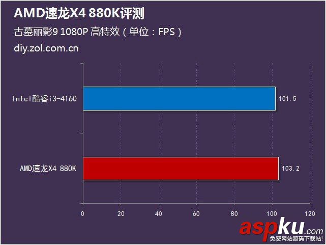 AMD880k評測,速龍880k評測,AMD速龍880k評測