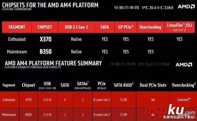 Ryzen,X370,B350,區別,X370和B350有什么區別