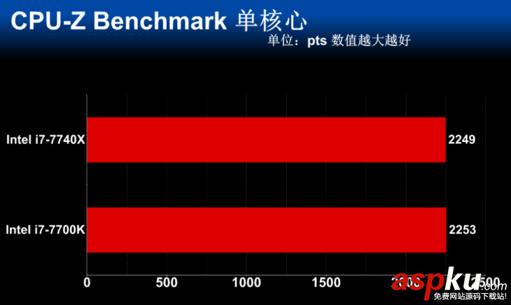 i7-7740X,i7-7700K,性能對比,i7-7740X和i7-7700K的區別