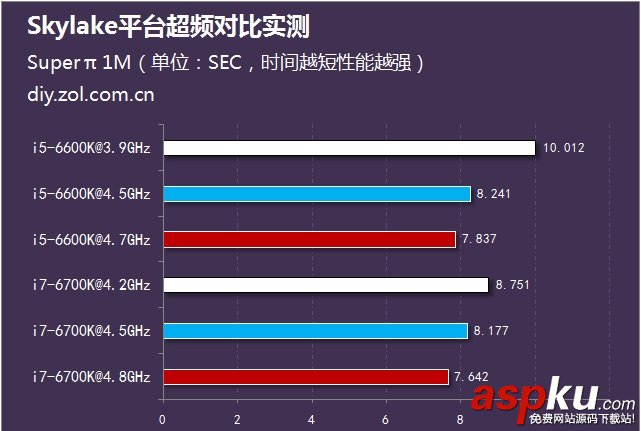 i5,i7,i5-6600K,i7-6700K,超頻