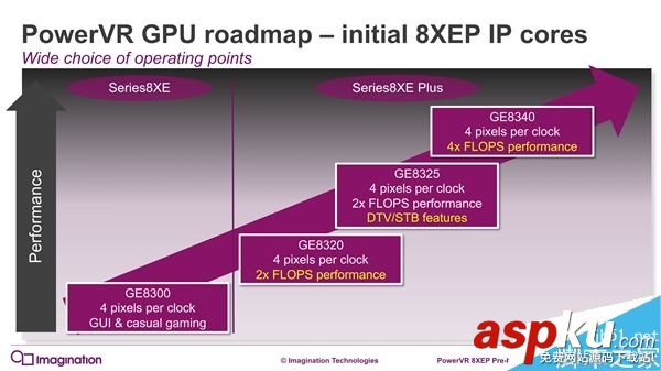 PowerVR,GPU,機型