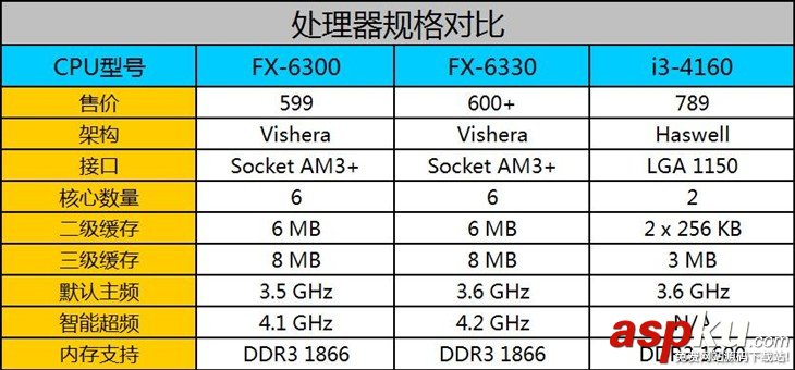 FX-6330,FX-6300,處理器,AMD