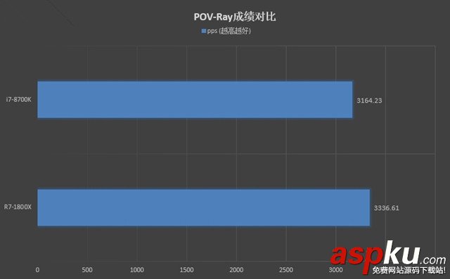R7-1800X,i7-8700K,R7-1800X對比i7-8700K