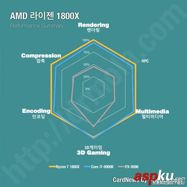 Ryzen,處理器