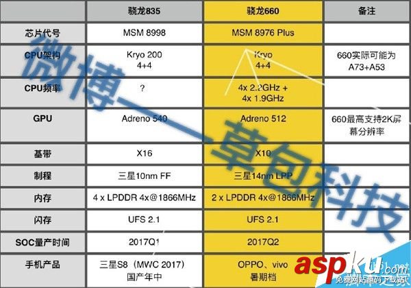 高通,MSM8998,驍龍835
