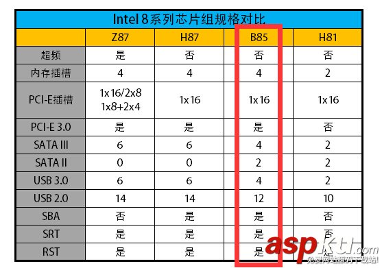 B75,B85,主板,區別