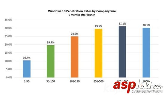 win10成大公司新寵 2016年采用率將達40%