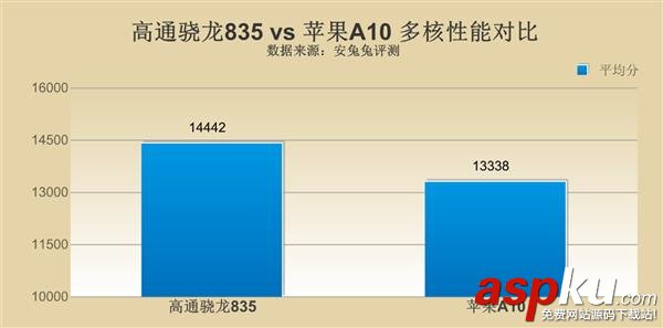 高通驍龍835,蘋果a10