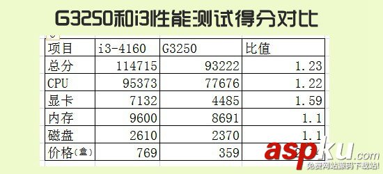 G3250和i3 4160處理器差多少？奔騰G3250配什么主板好？