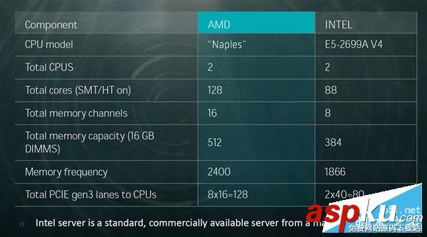 AMD,Zen處理器,Naples,ntel,32核心