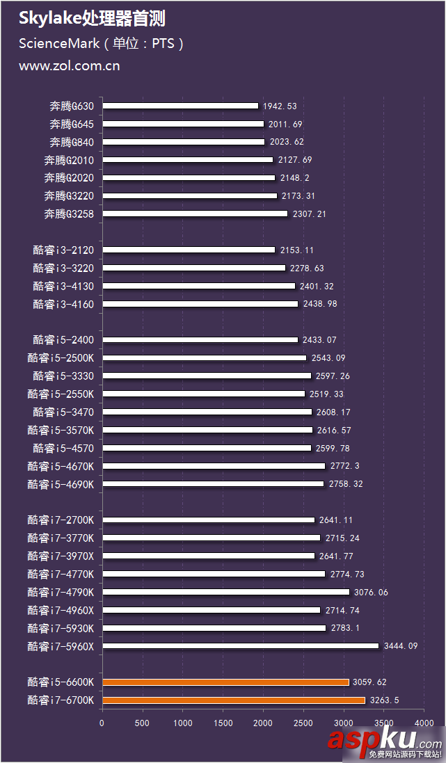 評測,i7-6700K,i5-6600K